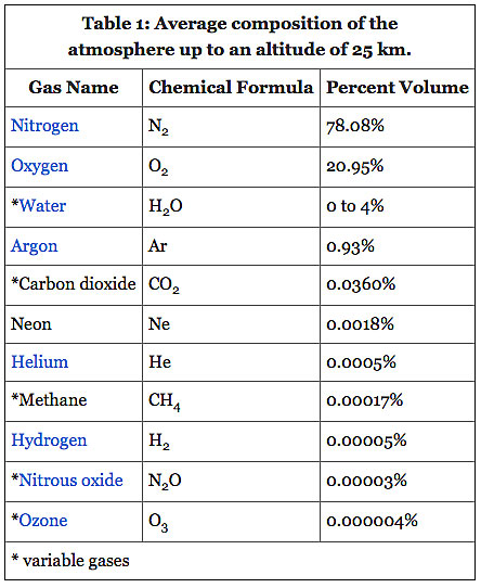 Gasses-Table
